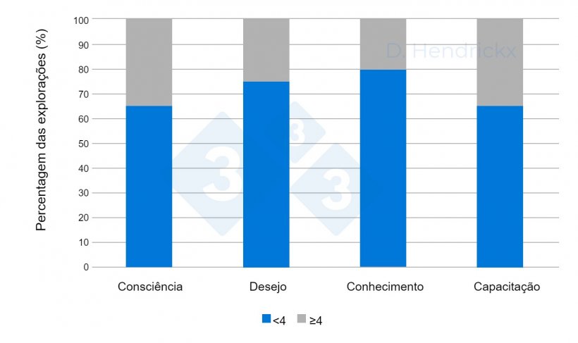 Figura 1. Diferenças entre a consciencialização, o desejo, o conhecimento e a formação dos produtores para a erradicação do PRRSV.