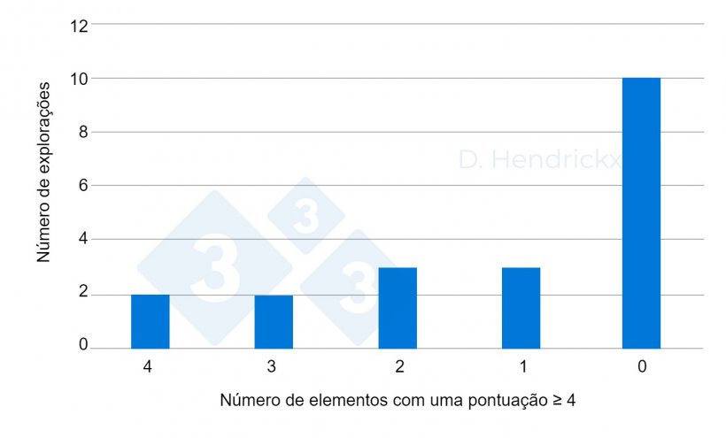 Apenas duas explorações demonstraram uma mentalidade adequada (obtiveram 4 pontos em cada item).