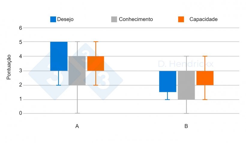 Figura 3. Explorações A (sensibilização 4) e B (sensibilização 4).