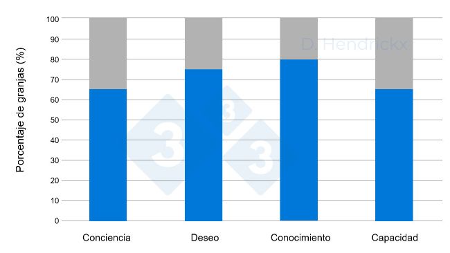 Figura 1. Diferen&ccedil;as entre a consciencializa&ccedil;&atilde;o, o desejo, o conhecimento e a forma&ccedil;&atilde;o dos produtores para a erradica&ccedil;&atilde;o do PRRSV.