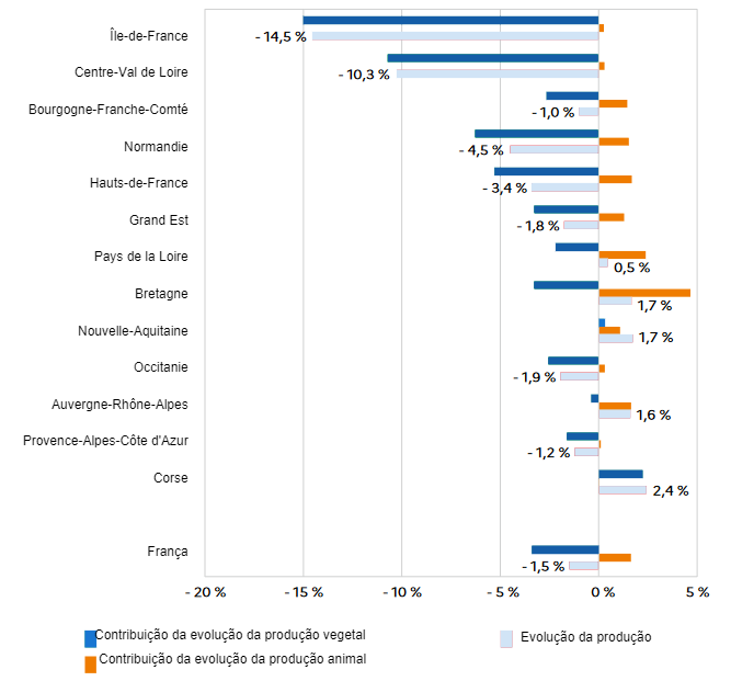 &Eacute;volution de la production agricole entre 2022 et 2023 selon les r&eacute;gions. Source : Agreste, comptes r&eacute;gionaux de l&rsquo;agriculture 2023 provisoires.
