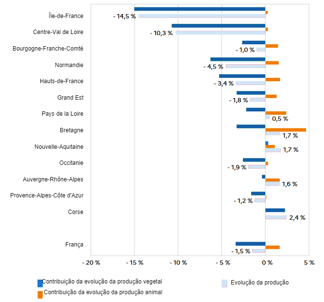 Évolution de la production agricole entre 2022 et 2023 selon les régions. Source : Agreste, comptes régionaux de l’agriculture 2023 provisoires.