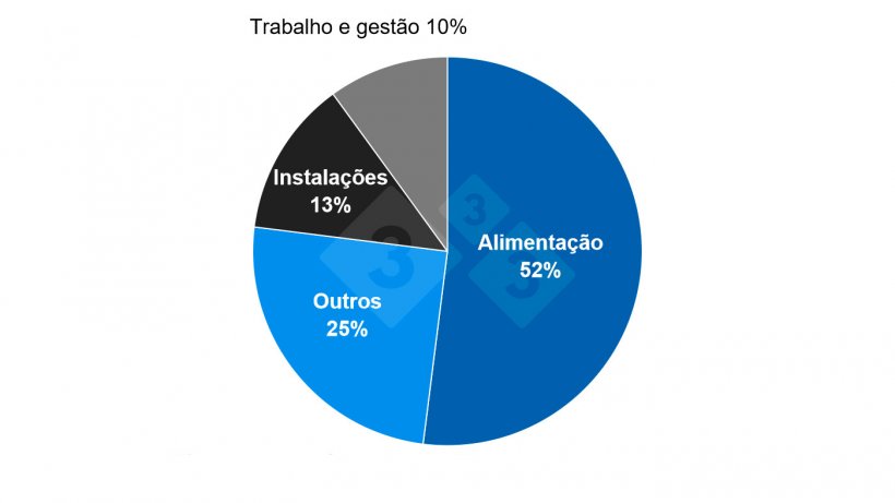 Participa&ccedil;&atilde;o estimada nos custos de produ&ccedil;&atilde;o nos Estados Unidos. Fonte: NPPC.
