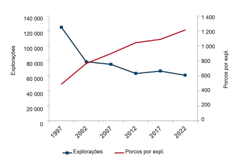 Explorações de suínos nos EUA e suínos por exploração. Fonte: USDA-NASS Censos da Agricultura, 2022.