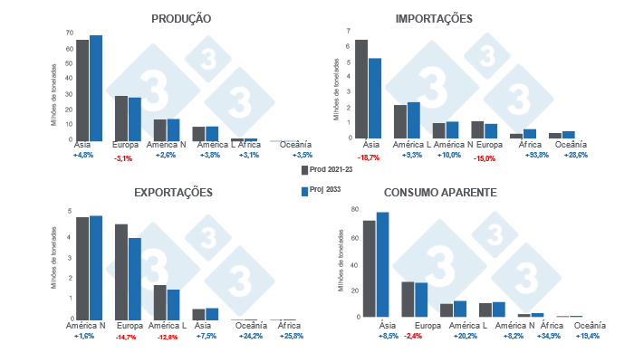 Gr&aacute;fico 2. Projec&ccedil;&otilde;es regionais da produ&ccedil;&atilde;o, importa&ccedil;&atilde;o, exporta&ccedil;&atilde;o e consumo de carne de su&iacute;no para o ano de 2033 - Proj 2033 varia&ccedil;&otilde;es face &agrave; m&eacute;dia 2021 - 2023 Elaborado pelo Departamento de Economia e Mercados da 333 LATAM com dados da OCDE -. Perspectiva Agr&iacute;cola da FAO 2024 - 2033.
