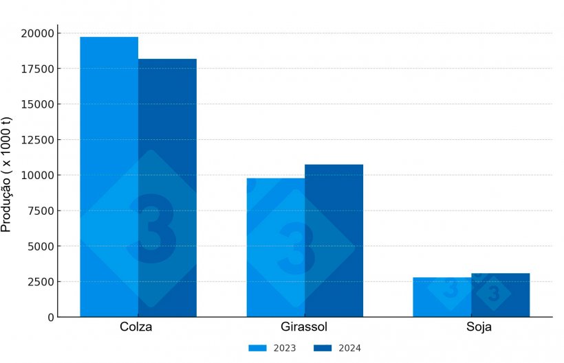 Produ&ccedil;&atilde;o de oleaginosas na UE-27 (campanha de 2023 e previs&otilde;es para a campanha de 2024). Fonte: 333 com base em dados COPA-COGECA.

&nbsp;
