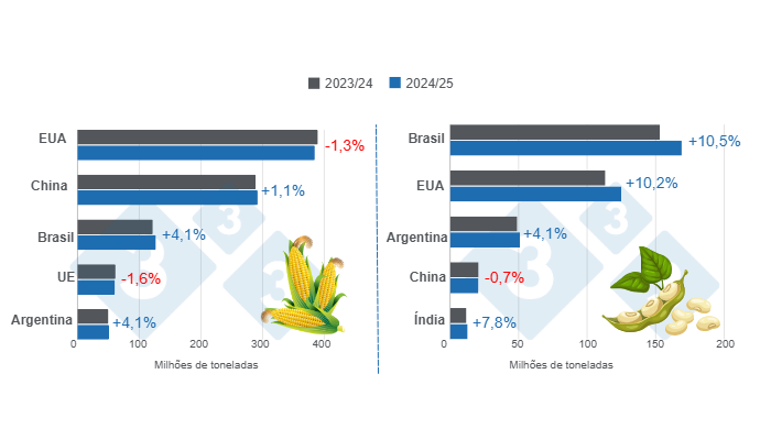 Gr&aacute;fico 1. Projec&ccedil;&atilde;o de colheita dos principais produtores mundiais de milho e soja &ndash; campanha 2024/25 x campanha 2023/24 &ndash; &uacute;ltima actualiza&ccedil;&atilde;o: 12 de Agosto de 2024. Elaborado pelo Departamento de Economia de Mercado da 333 com dados da FAS &ndash; USDA.
