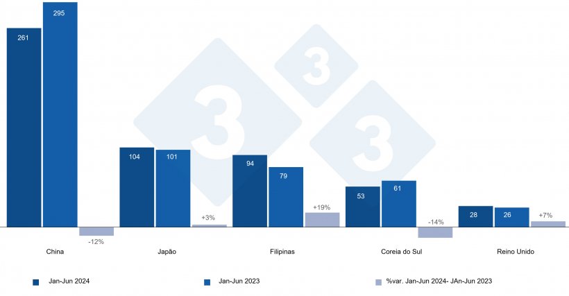 Exporta&ccedil;&otilde;es espanholas de produtos de su&iacute;no para Pa&iacute;ses Terceiros no per&iacute;odo de Janeiro a Junho de 2024 e 2023 em milhares de toneladas. Fonte: 333 com base em dados do CEXGAN.
