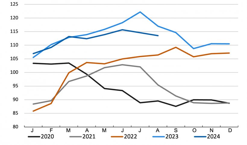 Evolu&ccedil;&atilde;o do &iacute;ndice de pre&ccedil;os da carne de porco FAO. Fonte: FAO.
