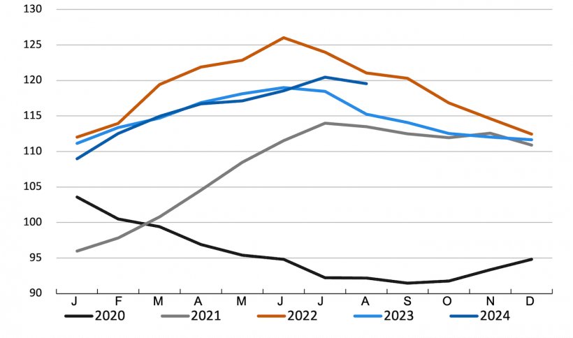 Evolution of the FAO meat price index. Source: FAO.