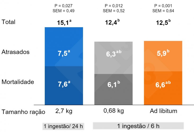 Gr&aacute;fico 2. Impacto da forma de administrar os alimentos antes do parto na mortalidade pré-desmame e no atraso dos leitões