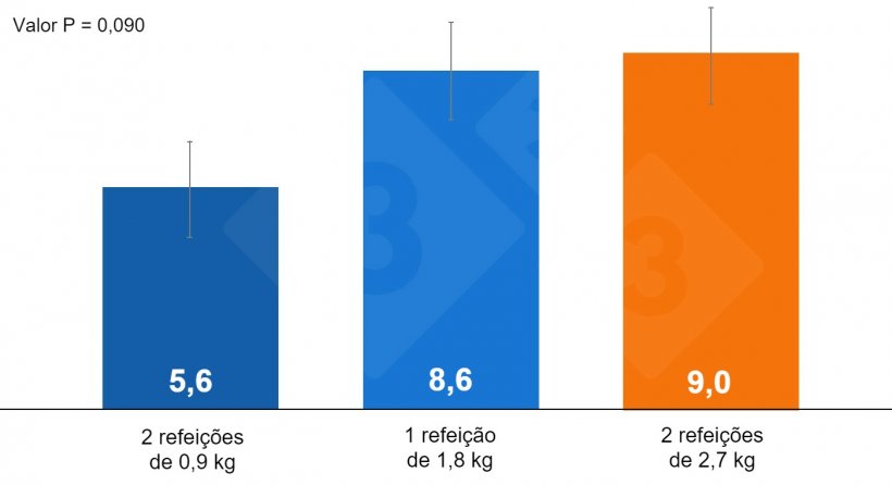 Gr&aacute;fico 1. Impacto da forma de administrar a alimentação no período pré-parto sobre os nados-mortos