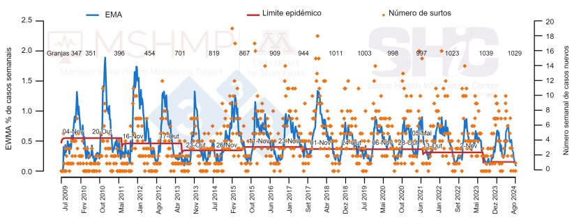 Figura 1. Número de casos de PRRS por semana (pontos laranja) e curva de incidência (linha azul). As datas nas caixas indicam quando a curva de incidência cruza o limiar epidémico (linha vermelha). Na parte superior do gráfico, encontram-se as explorações participantes no início de cada período. *EMA: média móvel exponencialmente ponderada.