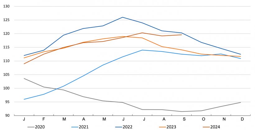 &Iacute;ndice de pre&ccedil;os da carne da FAO. Fonte: FAO.
