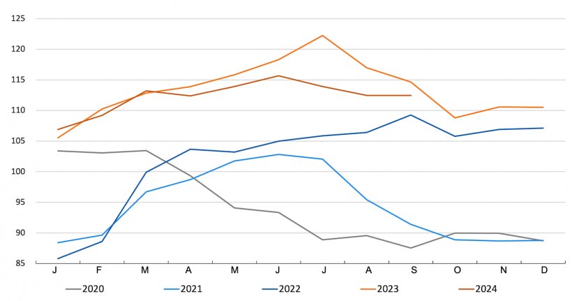 &Iacute;ndice de pre&ccedil;os da carne da FAO. Fonte: FAO.
