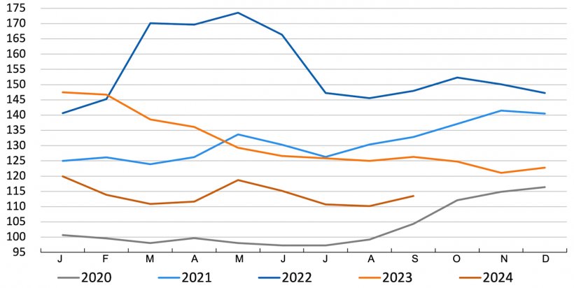 &Iacute;ndice de pre&ccedil;os dos cereais da FAO. Fonte: FAO.
