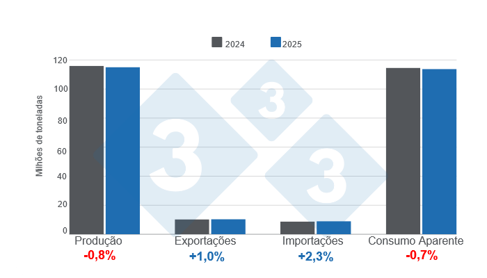 Gr&aacute;fico 1. Projec&ccedil;&otilde;es para as vari&aacute;veis ​​fundamentais da suinicultura mundial em 2024 e 2025 - 11 de Outubro de 2024. Elaborado pelo Departamento de Economia e Mercados com dados da FAS &ndash; USDA.
