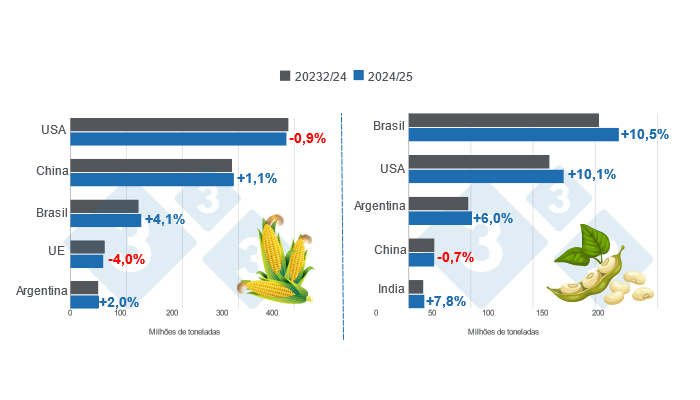 Gr&aacute;fico 1. Projec&ccedil;&atilde;o da colheita dos principais produtores mundiais de milho e soja &ndash; campanha 2024/25 versus ciclo 2023/24 &ndash; &Uacute;ltima atualiza&ccedil;&atilde;o: 11 de Outubro de 2024. Elaborado pelo Departamento de Economia e Mercados com dados da FAS - USDA.
