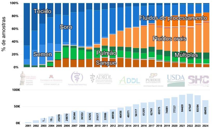 Figura 1. N&uacute;mero de casos desagregados por percentagem de amostras analisadas para PRRSV mediante RT-PCR ao longo do tempo nos E.U.A. (2001-2024). Imagem extra&iacute;da de la p&aacute;gina web del Swine Disease Reporting System (SDRS, https://fieldepi.org/domestic-swine-disease-monitoring-program/)
