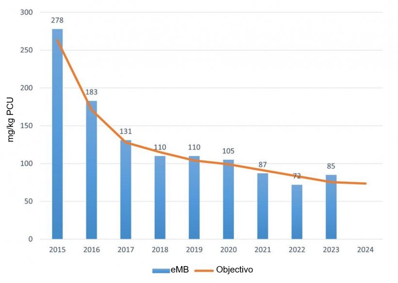 Utiliza&ccedil;&atilde;o total de antibi&oacute;ticos em su&iacute;nos registada na eMB em 2023. Fonte: eMB, AHDB.
