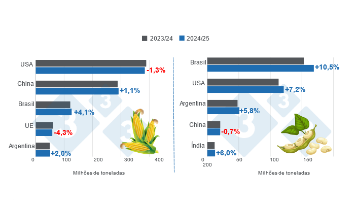 Gr&aacute;fico 1. Projec&ccedil;&atilde;o da colheita dos principais produtores mundiais de milho e soja &ndash; campanha 2024/25 versus ciclo 2023/24 &ndash; &Uacute;ltima actualiza&ccedil;&atilde;o: 8 de Novembro de 2024. Elaborado pelo Departamento de Economia e Mercado com dados da FAS - USDA.
