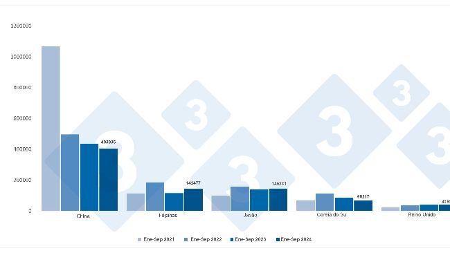 Exportações espanholas de carne de porco e preparados para Países Terceiros entre Janeiro e Setembro (toneladas). Fonte: 333 com base em dados do CEXGAN.