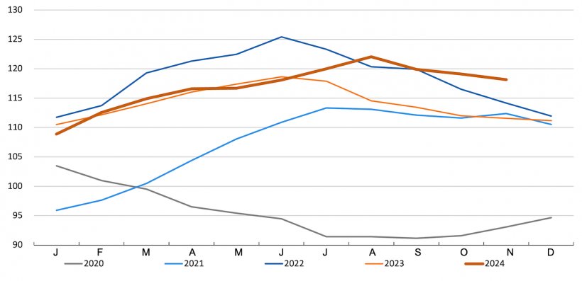 &Iacute;ndice de pre&ccedil;os de carne da FAO. Fonte: FAO.
