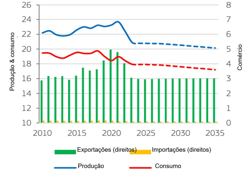 Balanço do mercado de carne de porco da UE (milhões de toneladas). A produção corresponde à produção indígena bruta. Fonte: Comissão Europeia.