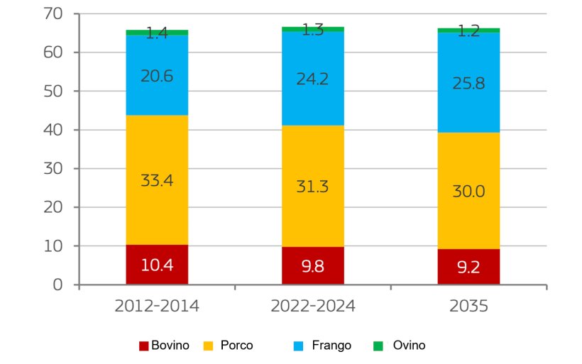 Consumo per capita de carne na UE, por tipo de carne (kg). Consumo aparente em peso de retalho. Fonte: Comissão Europeia.