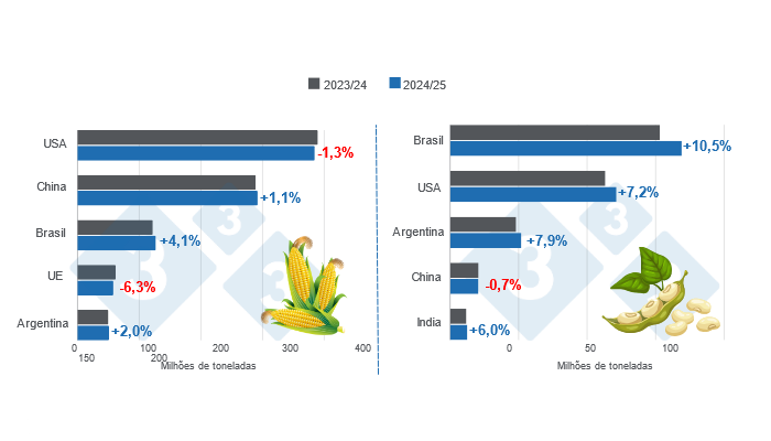 Gr&aacute;fico 1. Projec&ccedil;&atilde;o da colheita dos principais produtores mundiais de milho e soja &ndash; campanha 2024/25 versus ciclo 2023/24 &ndash; &Uacute;ltima atualiza&ccedil;&atilde;o: 10 de Dezembro de 2024. Elaborado pelo Departamento de Economia e Mercado com dados da FAS - FAS - 2024. USDA.
