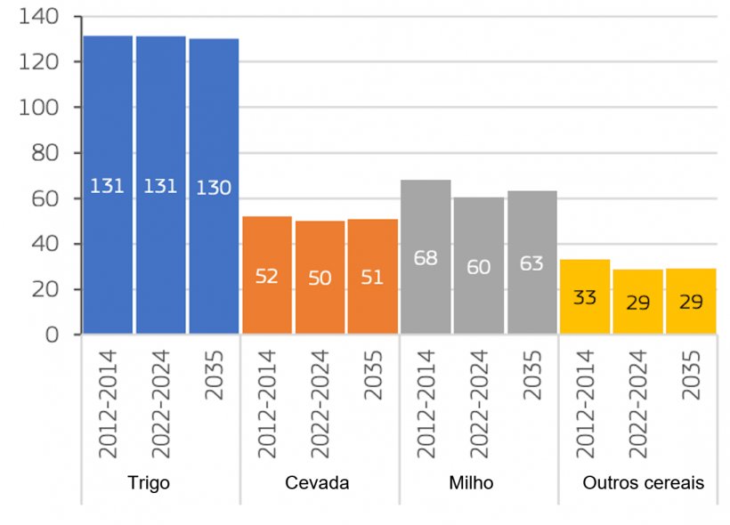 Produ&ccedil;&atilde;o de cereais na UE (milh&otilde;es de toneladas). Fonte: Comiss&atilde;o Europeia.
