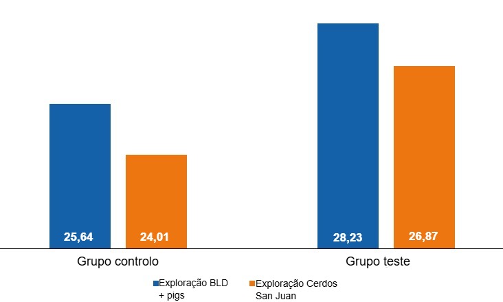 Gr&aacute;fico 1. Qualidade do colostro em função da estratégia nutricional