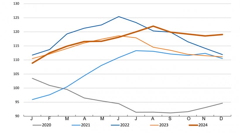 &Iacute;ndice de Pre&ccedil;os da Carne da FAO. Fonte: FAO.
