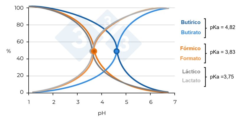 Figura 2. Percentagem de mol&eacute;culas de &aacute;cido but&iacute;rico, &aacute;cido f&oacute;rmico e &aacute;cido l&aacute;ctico dissociadas/n&atilde;o dissociadas segundo o pH do meio (Sieiro et al., 2013).