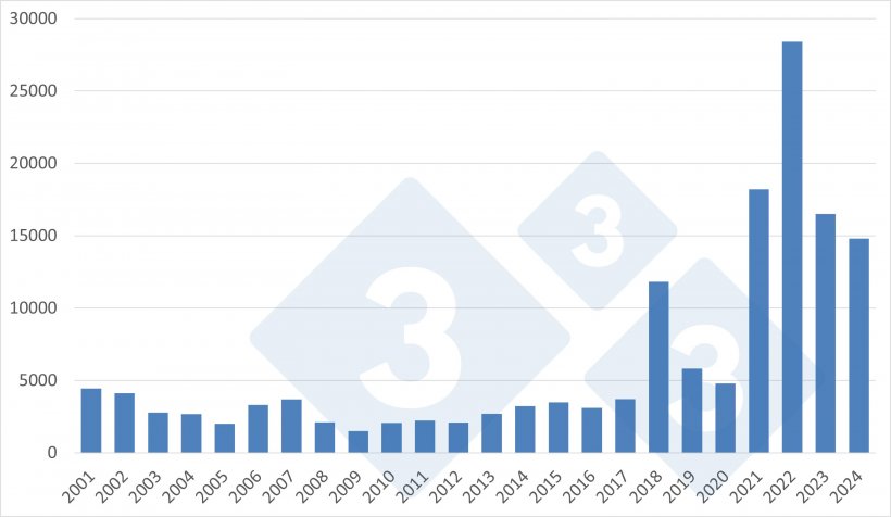 Evolução das exportações europeias de carne de suíno e de produtos à base de carne de suíno para o México. Fonte: 333 com base em dados da DG Agri