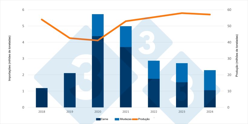 Evolu&ccedil;&atilde;o das importa&ccedil;&otilde;es chinesas de carne de porco e miudezas, bem como produ&ccedil;&atilde;o nacional de carne de porco (milh&otilde;es de toneladas). Fonte: 333 com base em dados do Instituto Nacional de Estat&iacute;sticas e do Minist&eacute;rio da Agricultura chineses.

