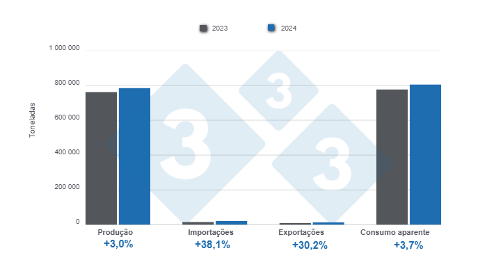 Gráfico 1: Resultados e balanço das variáveis fundamentais do sector suíno argentino em 2024. 

Elaborado pelo Departamento de Economia e Sustentabilidade de 333 América Latina com dados da Secretaría de Agricultura, Ganadería y Pesca de Argentina