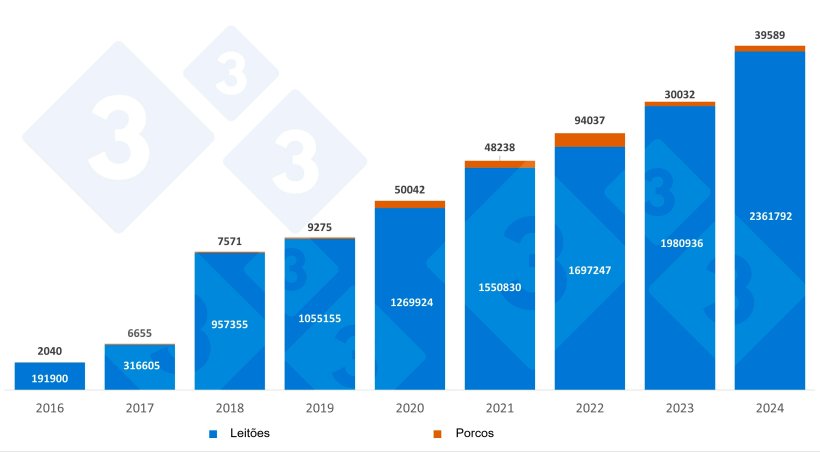 Importa&ccedil;&otilde;es espanholas anuais de leit&otilde;es e porcos neerlandeses. Fonte: 333 a partir de dados do RVO.
