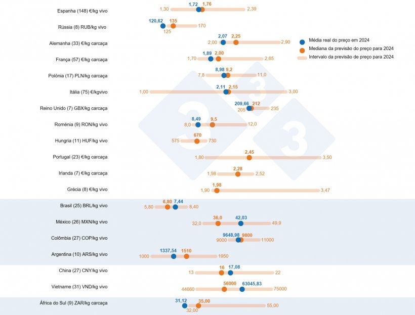 Gr&aacute;fico 1. Consulta 333 sobre preço do porco em 2024: comparação entre as previsões do utilizador de 333 (22 de Janeiro a 12 de Fevereiro de 2024) e o preço real registado durante todo o ano de 2024. O número de dados analisados é indicado entre parêntesis.