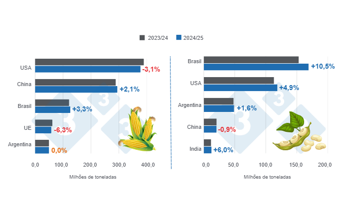 Gráfico 1: Projecção da colheita para os principais produtores mundiais de milho e soja - época 2024/25 versus época 2023/24 - última atualização: 11 de Fevereiro de 2025.  Elaborado pelo Departamento de Economia e Sustentabilidade da 333 América Latina com dados de FAS – USDA