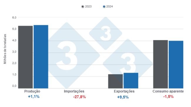 Gráfico 1: Resultados e balanço das variáveis fundamentais do setor suíno brasileiro em 2024, variações anuais. Elaborado pelo Departamento de Economia e Sustentabilidade da 333 América Latina com dados do Instituto Brasileiro de Geografia e Estatística (IBGE) e COMEX STAT.