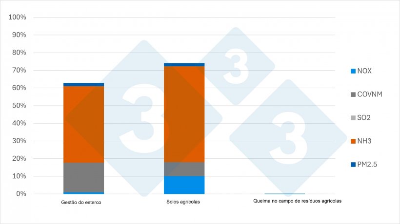 Gr&aacute;fico 2. Percentagem das emissões totais provenientes da gestão do estrume, dos solos agrícolas e da queima de resíduos agrícolas. Fonte: 333 a partir de ddtos del MITECO.
