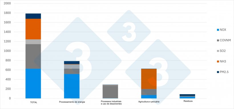 Gr&aacute;fico 1. Emissões espanholas de poluentes atmosféricos em 2023 por actividade e poluente (em quilotoneladas). Fonte: 333 a partir de dados do MITECO.
