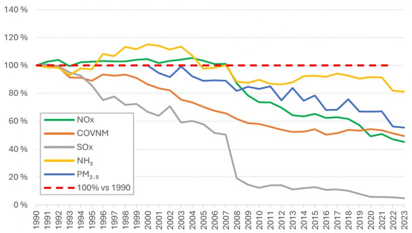 Gr&aacute;fico 3. Evolução relativa das emissões de NOx, COVNM, SO₂, NH₃ e PM₂ˌ₅ com referência ao primeiro ano da série (1990 para os primeiros e 2000 para PM₂ˌ₅). Fonte: MITECO.
