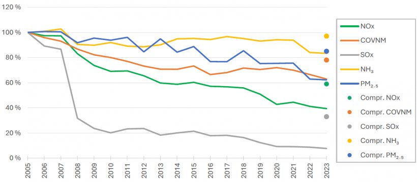 Gr&aacute;fico 4.&nbsp; Evolução das emissões (%) em relação a 2005 e compromisso de redução estabelecido pela Directiva 2016/2284. Fonte: MITECO.
