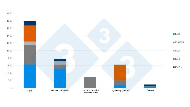Gráfico 1. Emissões espanholas de poluentes atmosféricos em 2023 por actividade e poluente (em quilotoneladas). Fonte: 333 a partir de dados do MITECO.