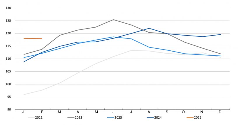 FAO meat price index. Source: FAO.