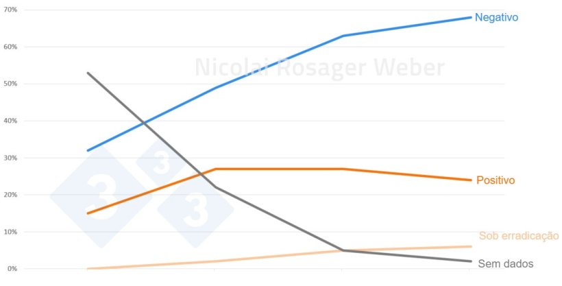 Distribui&ccedil;&atilde;o das explora&ccedil;&otilde;es de su&iacute;nos por estatuto PRRS de Janeiro de 2022 a Janeiro de 2025

&nbsp;
