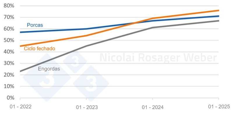 Evolu&ccedil;&atilde;o da percentagem de explora&ccedil;&otilde;es negativas para a PRRS de acordo com o tipo de explora&ccedil;&atilde;o
