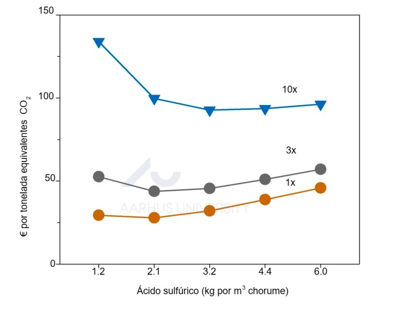Figura 2 . Os resultados do estudo &agrave; escala piloto foram utilizados para avaliar a rela&ccedil;&atilde;o custo-efic&aacute;cia da acidifica&ccedil;&atilde;o do chorume na redu&ccedil;&atilde;o dos gases com efeito de estufa. Custo da atenua&ccedil;&atilde;o dos gases com efeito de estufa atrav&eacute;s da acidifica&ccedil;&atilde;o 1, 3 ou 10 vezes por ano durante o armazenamento do chorume. Fonte: Ma et al., 2022.
